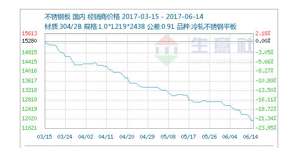 6月14日不銹鋼市場市場弱穩為主